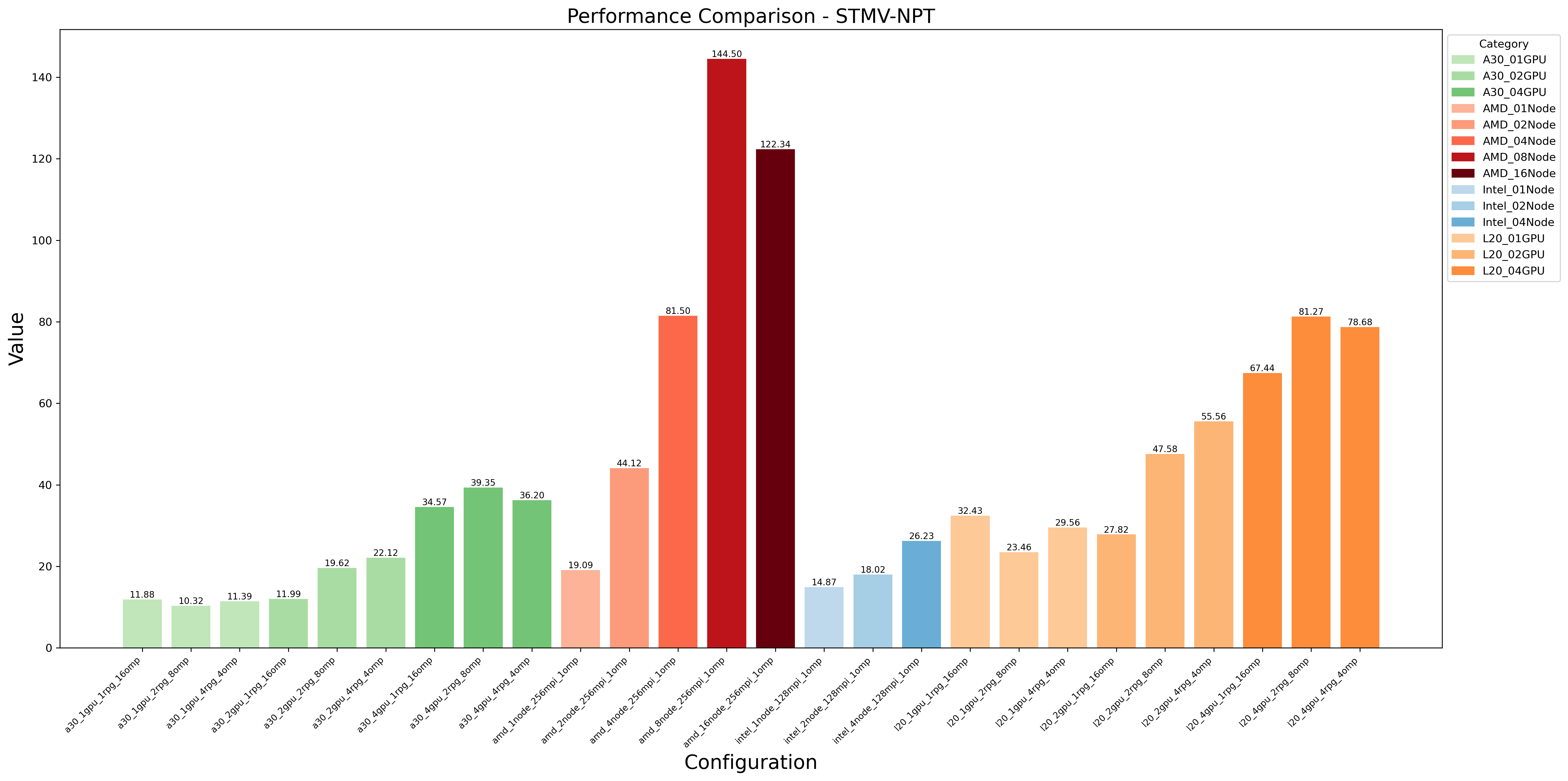 Performance under different hardware-MPI-OMP combinations