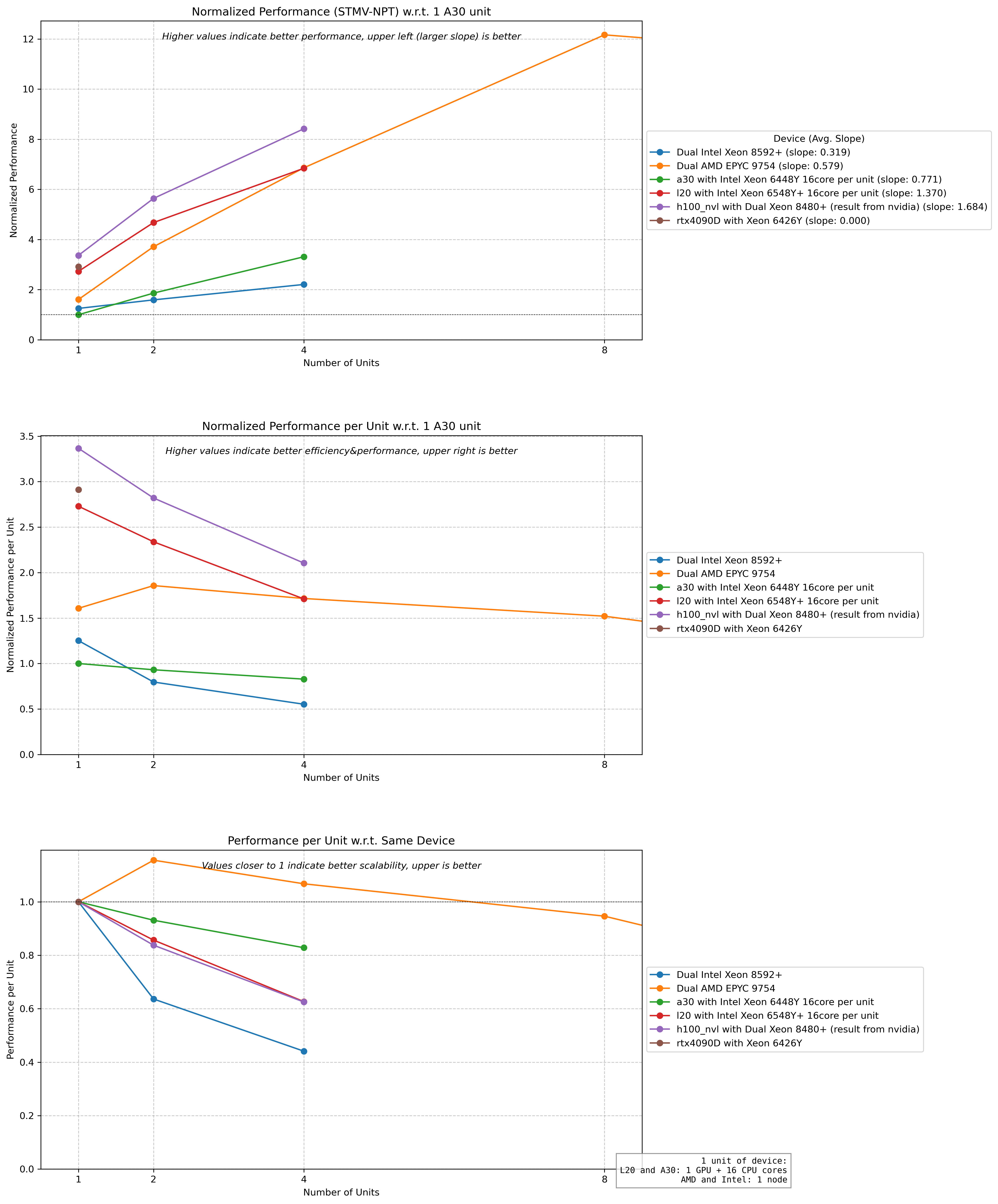 Performance comparison across different hardware configurations